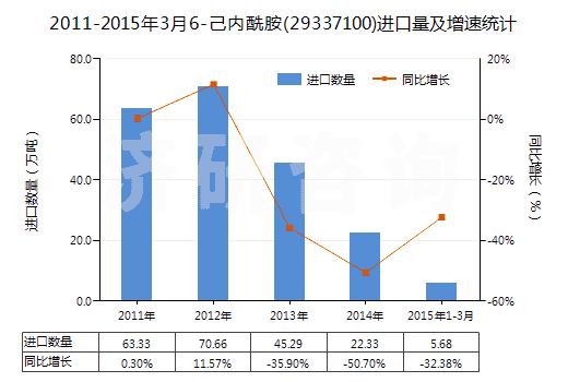2011-2015年3月6-己內(nèi)酰胺(29337100)進(jìn)口量及增速統(tǒng)計(jì)